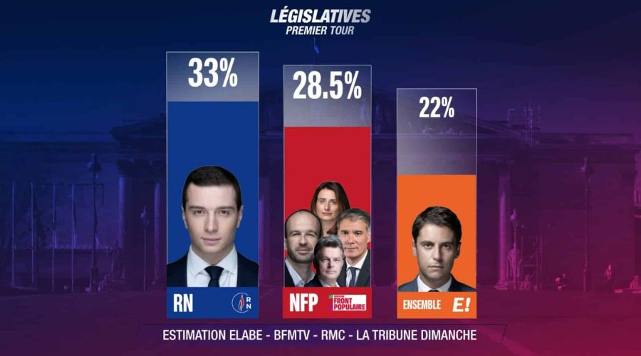 France: l&rsquo;extrême droite largement en tête au premier tour des législatives, le camp de Macron en troisième position